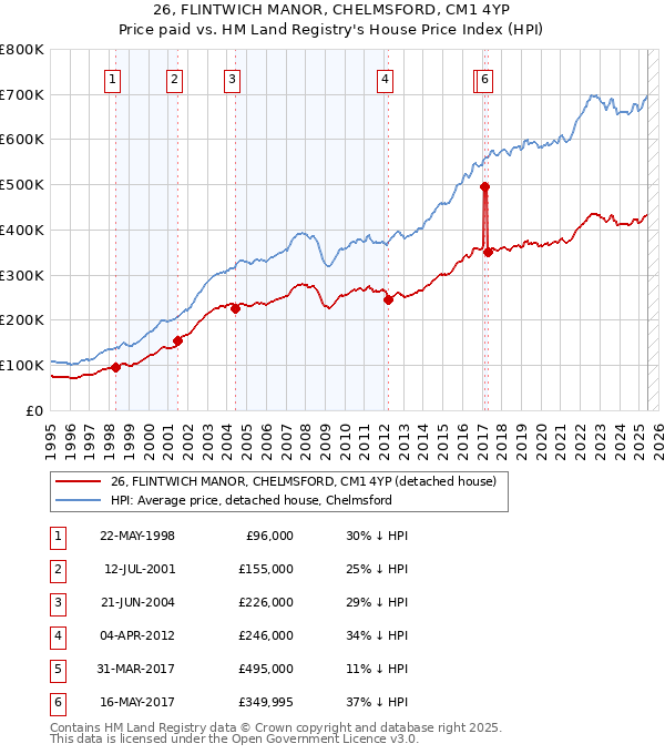 26, FLINTWICH MANOR, CHELMSFORD, CM1 4YP: Price paid vs HM Land Registry's House Price Index