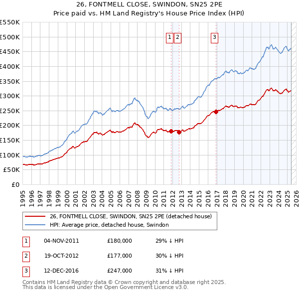 26, FONTMELL CLOSE, SWINDON, SN25 2PE: Price paid vs HM Land Registry's House Price Index