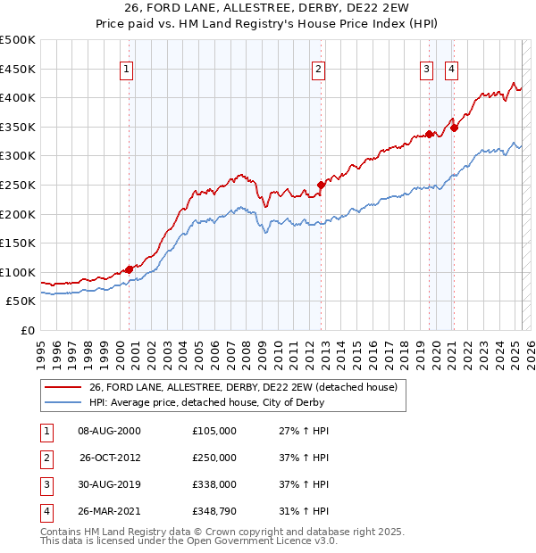 26, FORD LANE, ALLESTREE, DERBY, DE22 2EW: Price paid vs HM Land Registry's House Price Index