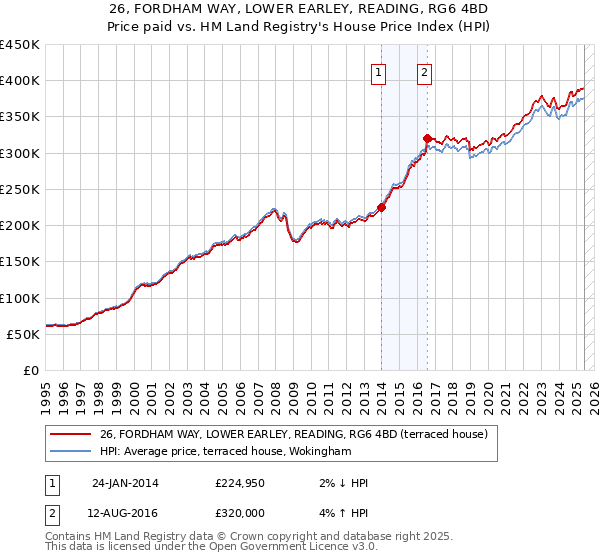 26, FORDHAM WAY, LOWER EARLEY, READING, RG6 4BD: Price paid vs HM Land Registry's House Price Index