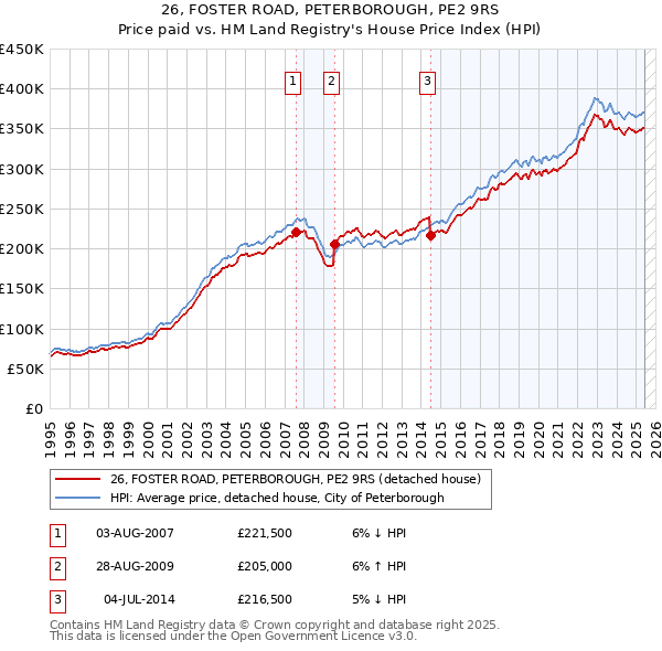 26, FOSTER ROAD, PETERBOROUGH, PE2 9RS: Price paid vs HM Land Registry's House Price Index