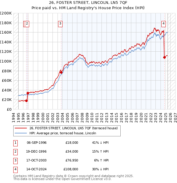 26, FOSTER STREET, LINCOLN, LN5 7QF: Price paid vs HM Land Registry's House Price Index