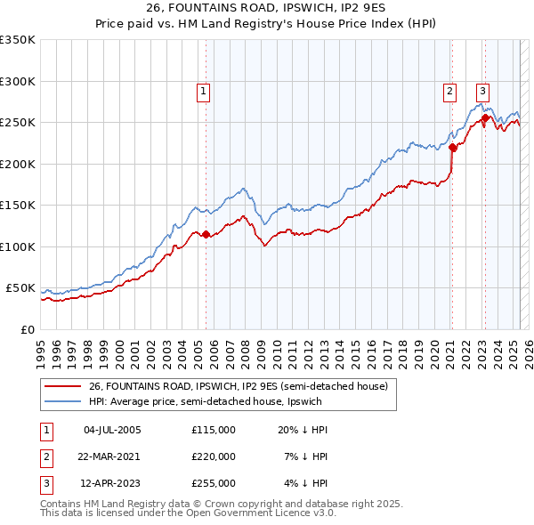 26, FOUNTAINS ROAD, IPSWICH, IP2 9ES: Price paid vs HM Land Registry's House Price Index
