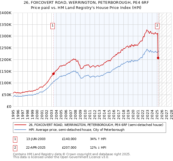 26, FOXCOVERT ROAD, WERRINGTON, PETERBOROUGH, PE4 6RF: Price paid vs HM Land Registry's House Price Index