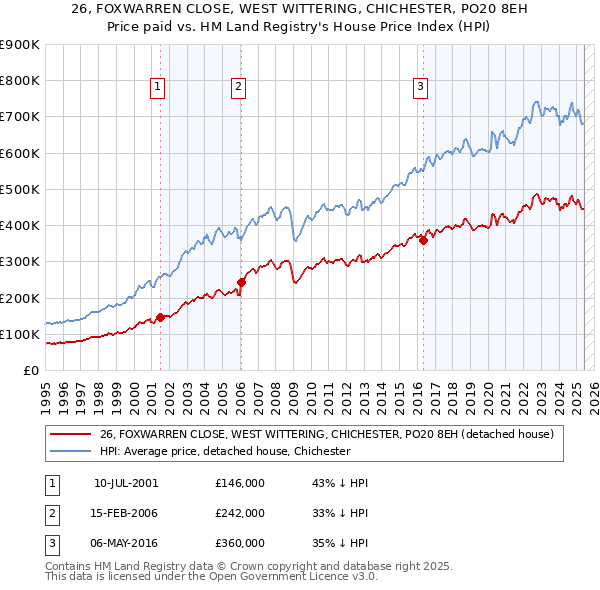 26, FOXWARREN CLOSE, WEST WITTERING, CHICHESTER, PO20 8EH: Price paid vs HM Land Registry's House Price Index