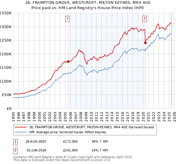 26, FRAMPTON GROVE, WESTCROFT, MILTON KEYNES, MK4 4GE: Price paid vs HM Land Registry's House Price Index