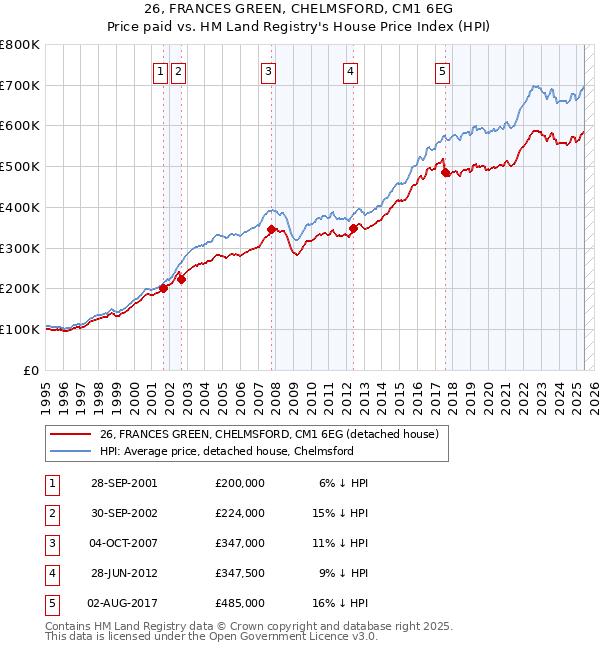 26, FRANCES GREEN, CHELMSFORD, CM1 6EG: Price paid vs HM Land Registry's House Price Index