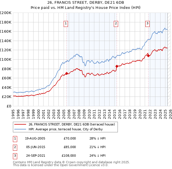 26, FRANCIS STREET, DERBY, DE21 6DB: Price paid vs HM Land Registry's House Price Index