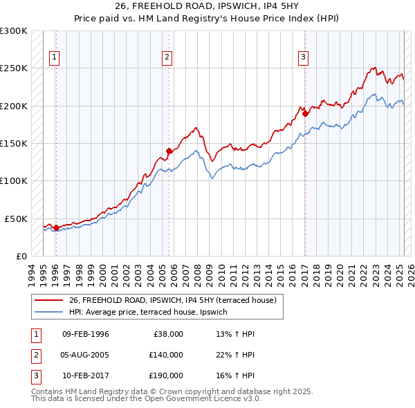 26, FREEHOLD ROAD, IPSWICH, IP4 5HY: Price paid vs HM Land Registry's House Price Index