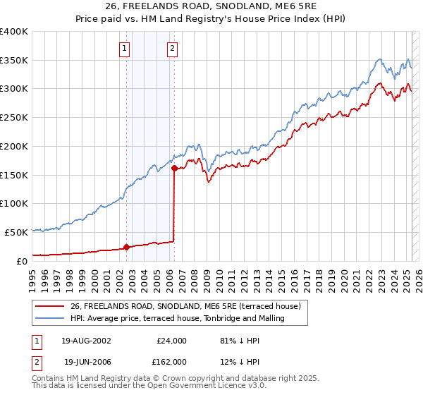 26, FREELANDS ROAD, SNODLAND, ME6 5RE: Price paid vs HM Land Registry's House Price Index