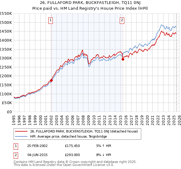 26, FULLAFORD PARK, BUCKFASTLEIGH, TQ11 0NJ: Price paid vs HM Land Registry's House Price Index