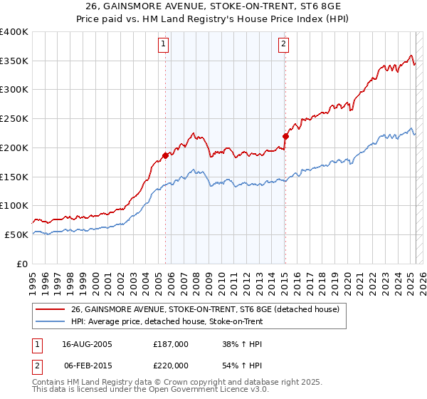 26, GAINSMORE AVENUE, STOKE-ON-TRENT, ST6 8GE: Price paid vs HM Land Registry's House Price Index