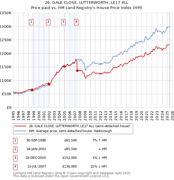 26, GALE CLOSE, LUTTERWORTH, LE17 4LL: Price paid vs HM Land Registry's House Price Index