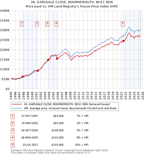 26, GARSDALE CLOSE, BOURNEMOUTH, BH11 9DN: Price paid vs HM Land Registry's House Price Index