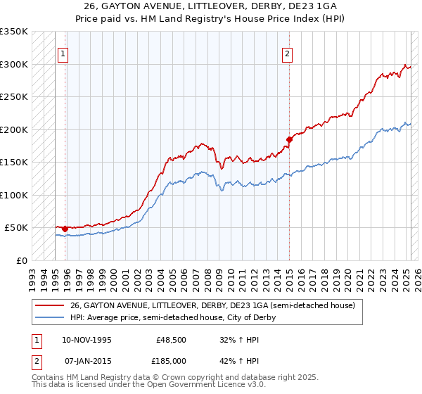 26, GAYTON AVENUE, LITTLEOVER, DERBY, DE23 1GA: Price paid vs HM Land Registry's House Price Index