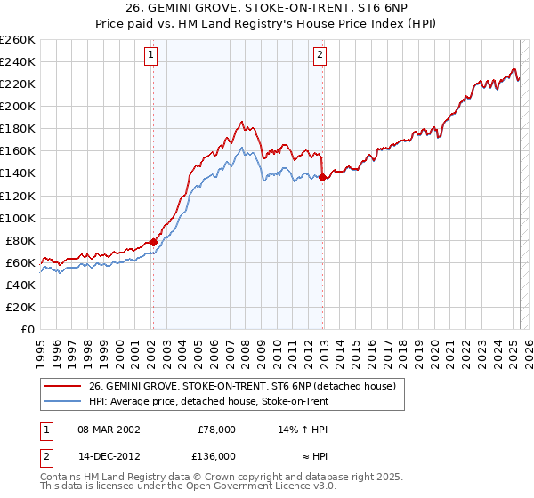 26, GEMINI GROVE, STOKE-ON-TRENT, ST6 6NP: Price paid vs HM Land Registry's House Price Index