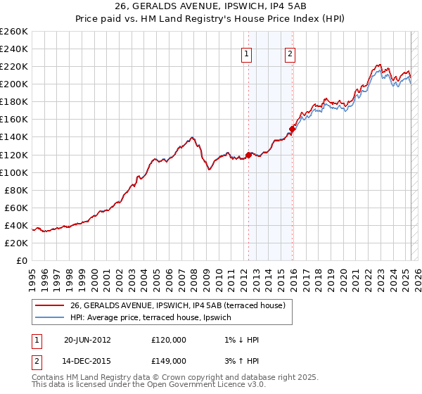 26, GERALDS AVENUE, IPSWICH, IP4 5AB: Price paid vs HM Land Registry's House Price Index
