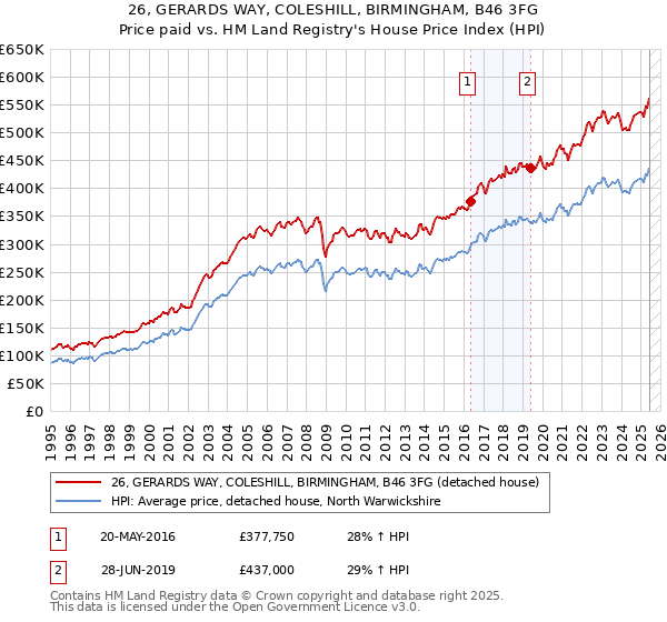 26, GERARDS WAY, COLESHILL, BIRMINGHAM, B46 3FG: Price paid vs HM Land Registry's House Price Index