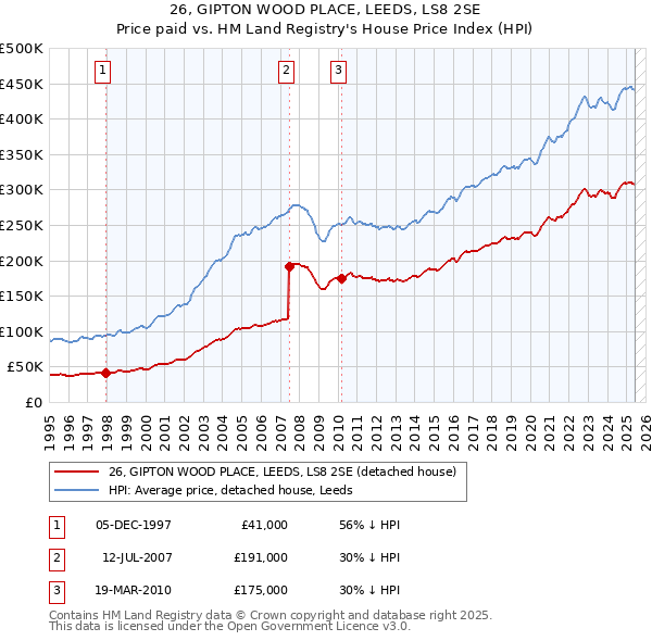 26, GIPTON WOOD PLACE, LEEDS, LS8 2SE: Price paid vs HM Land Registry's House Price Index