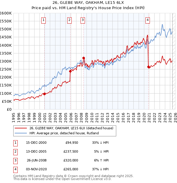 26, GLEBE WAY, OAKHAM, LE15 6LX: Price paid vs HM Land Registry's House Price Index