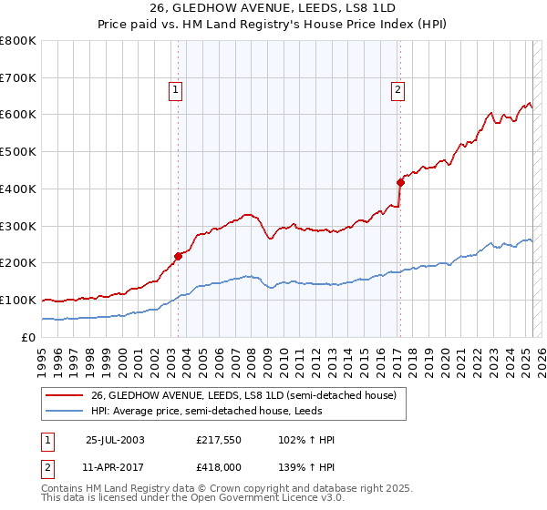 26, GLEDHOW AVENUE, LEEDS, LS8 1LD: Price paid vs HM Land Registry's House Price Index