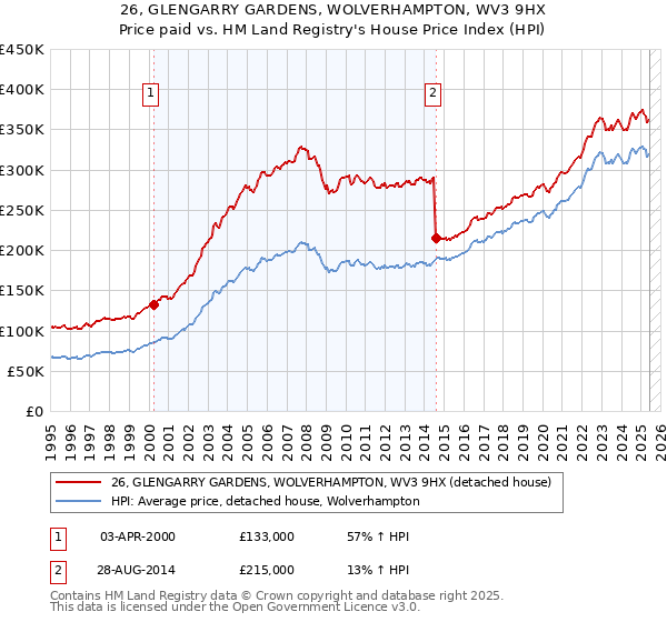 26, GLENGARRY GARDENS, WOLVERHAMPTON, WV3 9HX: Price paid vs HM Land Registry's House Price Index