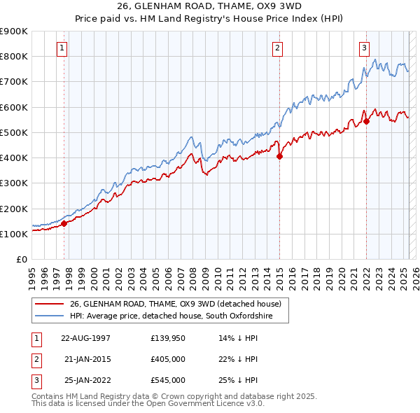 26, GLENHAM ROAD, THAME, OX9 3WD: Price paid vs HM Land Registry's House Price Index