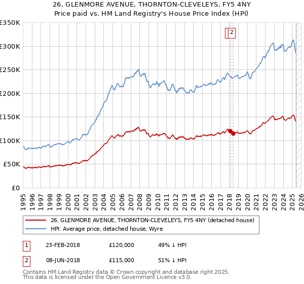 26, GLENMORE AVENUE, THORNTON-CLEVELEYS, FY5 4NY: Price paid vs HM Land Registry's House Price Index
