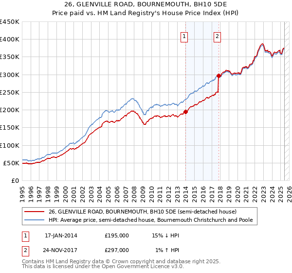 26, GLENVILLE ROAD, BOURNEMOUTH, BH10 5DE: Price paid vs HM Land Registry's House Price Index