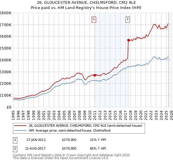 26, GLOUCESTER AVENUE, CHELMSFORD, CM2 9LE: Price paid vs HM Land Registry's House Price Index