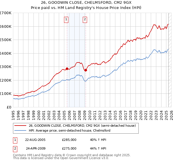 26, GOODWIN CLOSE, CHELMSFORD, CM2 9GX: Price paid vs HM Land Registry's House Price Index