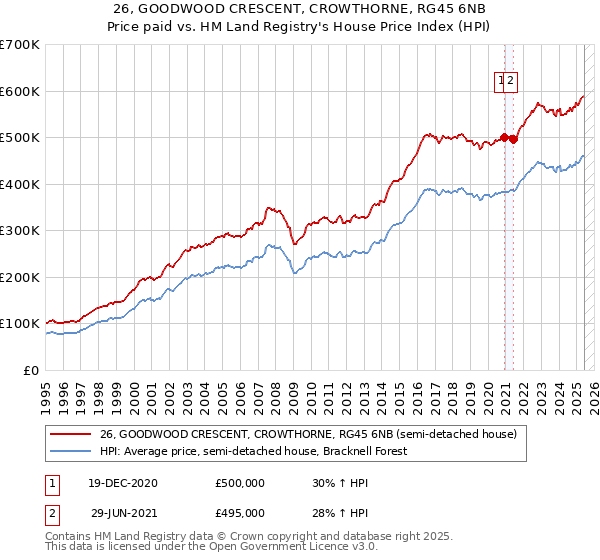 26, GOODWOOD CRESCENT, CROWTHORNE, RG45 6NB: Price paid vs HM Land Registry's House Price Index