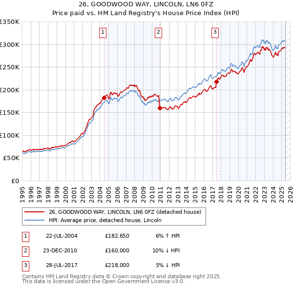 26, GOODWOOD WAY, LINCOLN, LN6 0FZ: Price paid vs HM Land Registry's House Price Index