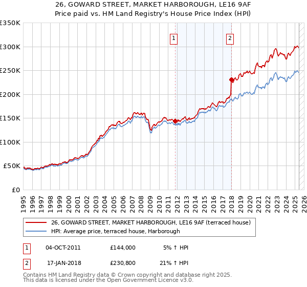 26, GOWARD STREET, MARKET HARBOROUGH, LE16 9AF: Price paid vs HM Land Registry's House Price Index