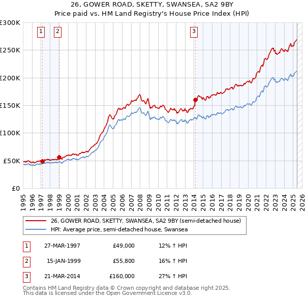 26, GOWER ROAD, SKETTY, SWANSEA, SA2 9BY: Price paid vs HM Land Registry's House Price Index