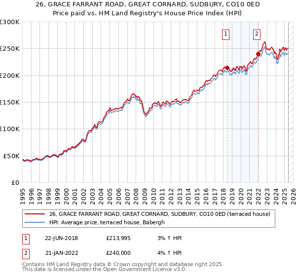 26, GRACE FARRANT ROAD, GREAT CORNARD, SUDBURY, CO10 0ED: Price paid vs HM Land Registry's House Price Index