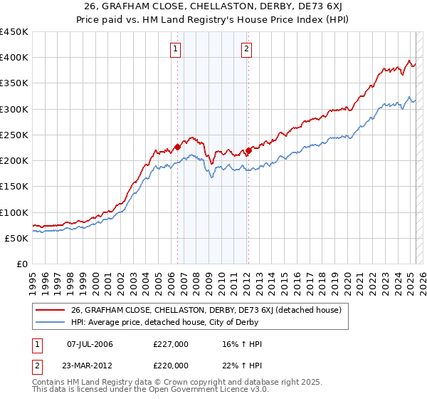 26, GRAFHAM CLOSE, CHELLASTON, DERBY, DE73 6XJ: Price paid vs HM Land Registry's House Price Index