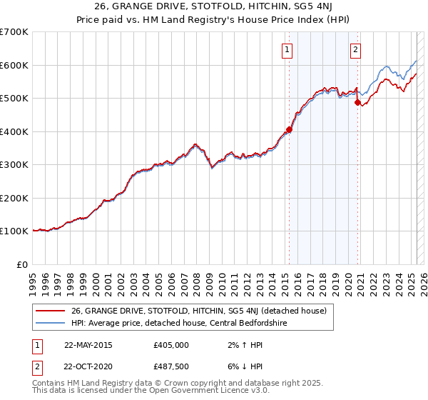 26, GRANGE DRIVE, STOTFOLD, HITCHIN, SG5 4NJ: Price paid vs HM Land Registry's House Price Index