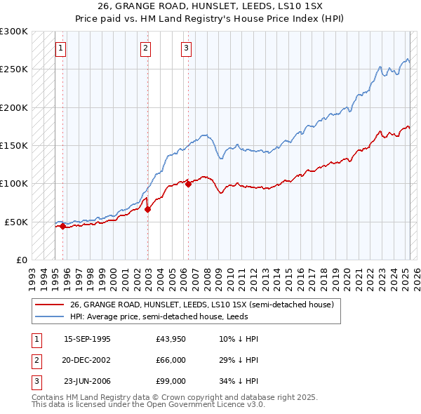 26, GRANGE ROAD, HUNSLET, LEEDS, LS10 1SX: Price paid vs HM Land Registry's House Price Index