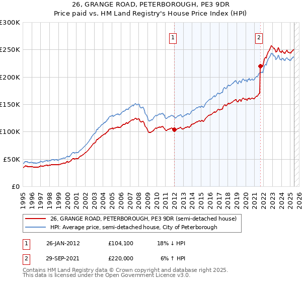 26, GRANGE ROAD, PETERBOROUGH, PE3 9DR: Price paid vs HM Land Registry's House Price Index