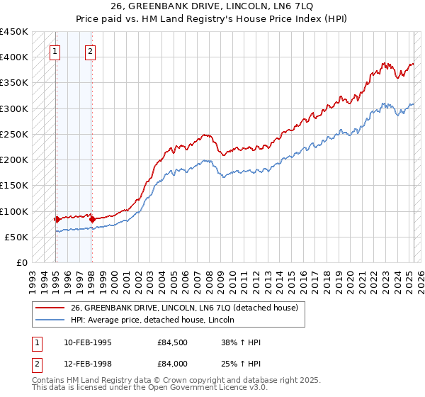 26, GREENBANK DRIVE, LINCOLN, LN6 7LQ: Price paid vs HM Land Registry's House Price Index