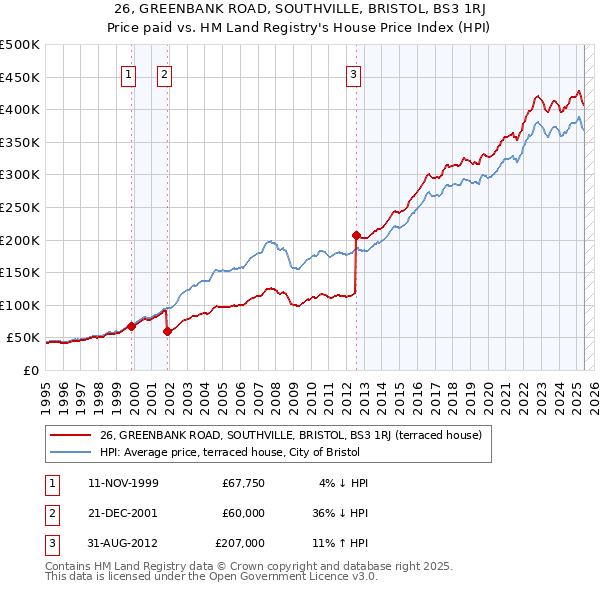 26, GREENBANK ROAD, SOUTHVILLE, BRISTOL, BS3 1RJ: Price paid vs HM Land Registry's House Price Index