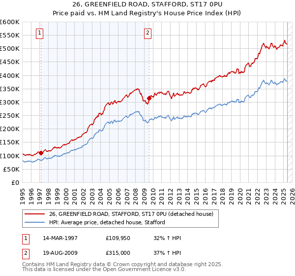 26, GREENFIELD ROAD, STAFFORD, ST17 0PU: Price paid vs HM Land Registry's House Price Index