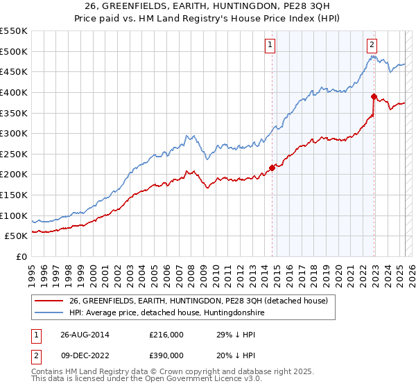 26, GREENFIELDS, EARITH, HUNTINGDON, PE28 3QH: Price paid vs HM Land Registry's House Price Index