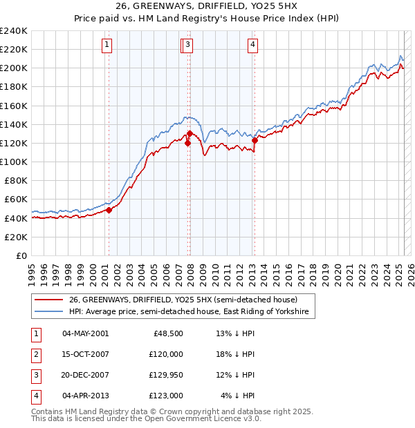 26, GREENWAYS, DRIFFIELD, YO25 5HX: Price paid vs HM Land Registry's House Price Index