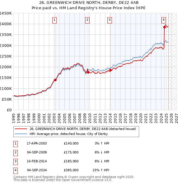 26, GREENWICH DRIVE NORTH, DERBY, DE22 4AB: Price paid vs HM Land Registry's House Price Index