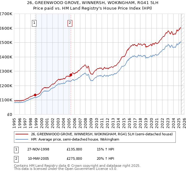 26, GREENWOOD GROVE, WINNERSH, WOKINGHAM, RG41 5LH: Price paid vs HM Land Registry's House Price Index