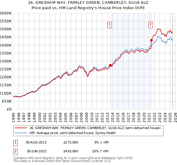 26, GRESHAM WAY, FRIMLEY GREEN, CAMBERLEY, GU16 6LZ: Price paid vs HM Land Registry's House Price Index