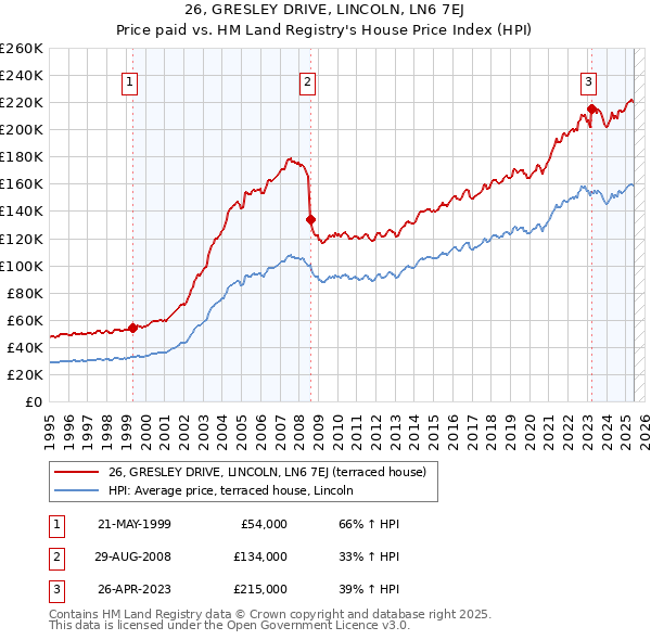 26, GRESLEY DRIVE, LINCOLN, LN6 7EJ: Price paid vs HM Land Registry's House Price Index