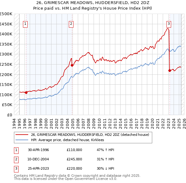 26, GRIMESCAR MEADOWS, HUDDERSFIELD, HD2 2DZ: Price paid vs HM Land Registry's House Price Index